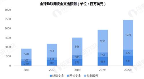 2019年物聯(lián)網(wǎng)行業(yè)市場(chǎng)研究報(bào)告 洞察連接世界的服務(wù)新范式